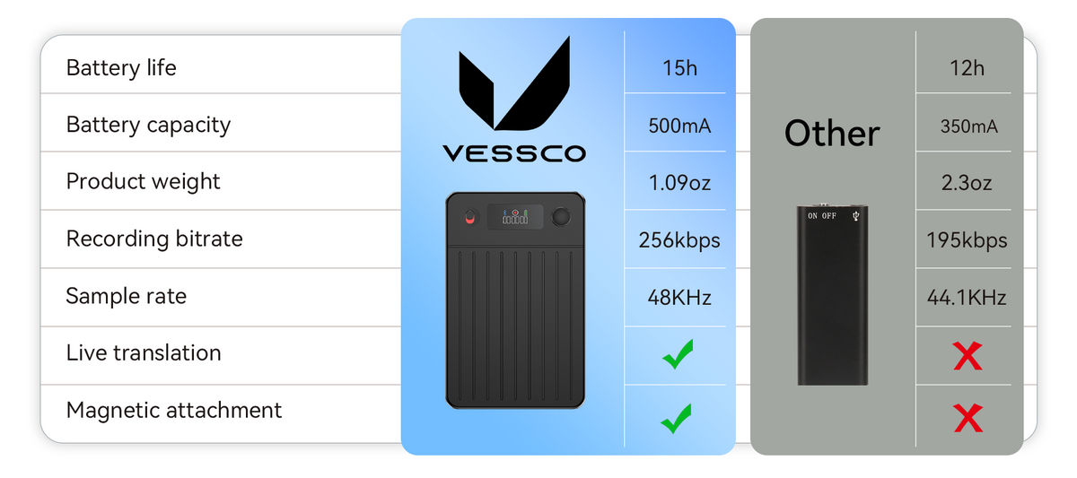 Vassco AI Smart Voice Recorder real-time transcription and translation in 189 languages