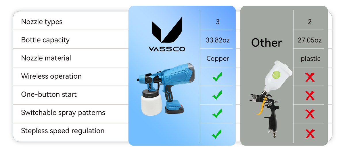 Vassco Cordless Paint Sprayer package accessories