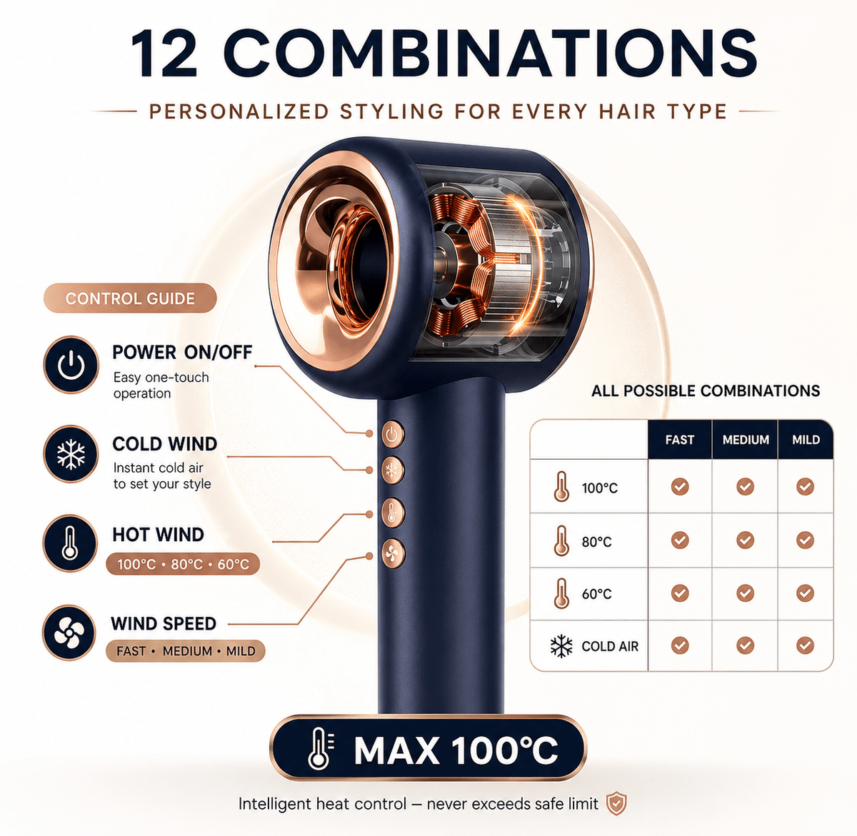 A promotional infographic for a Aurevia Smart Ionic Hairdryer, showing the product centered with large text reading '12 COMBINATIONS' and feature callouts including control guide, cold wind, hot wind, and wind speed. A small combination chart appears on the right.