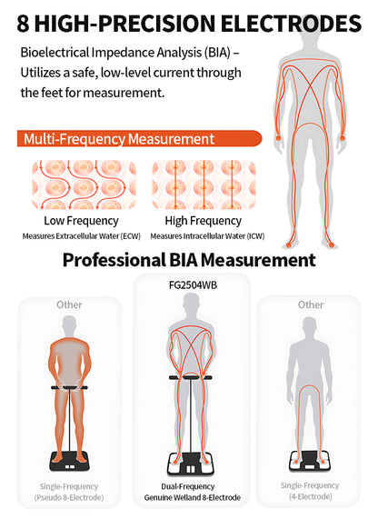 An informational infographic for the FG2504WB BIA scale, showing diagrams of human body measurements with orange circuit lines, labeled for low and high frequency measurements, and illustrating different electrode configurations.