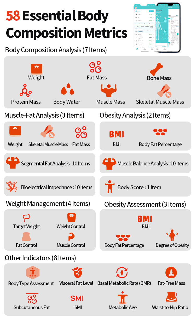 An infographic titled '58 Essential Body Composition Metrics' with a white background, red icons, and sections listing body composition analysis items such as weight, fat mass, bone mass, protein mass, muscle mass, BMI, body fat percentage, and other health metrics.