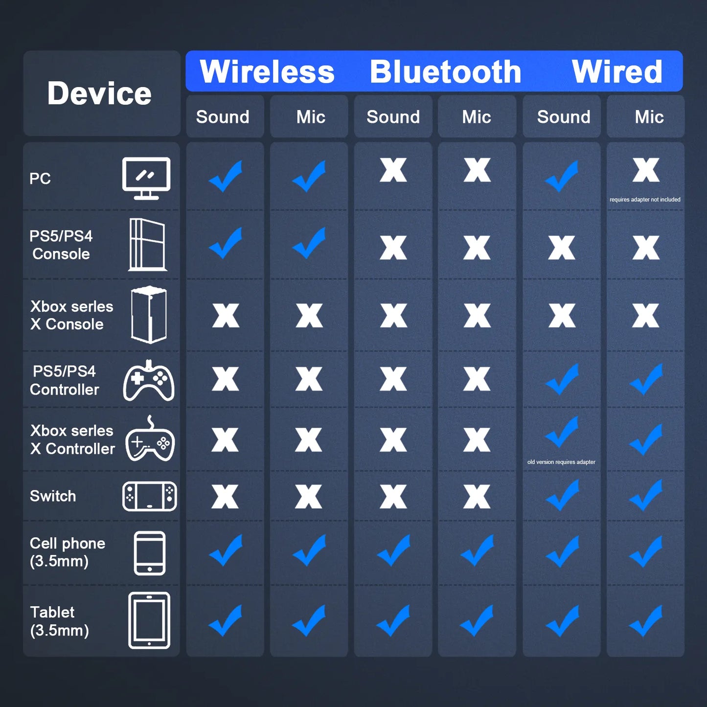 Chart comparing Ironis Wireless Gaming Headset, Bluetooth, and wired connectivity options for various devices.