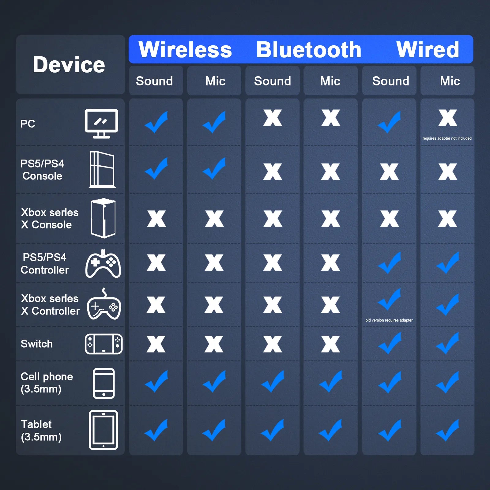 Chart comparing Ironis Wireless Gaming Headset, Bluetooth, and wired connectivity options for various devices.