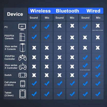 Chart comparing Ironis Wireless Gaming Headset, Bluetooth, and wired connectivity options for various devices.