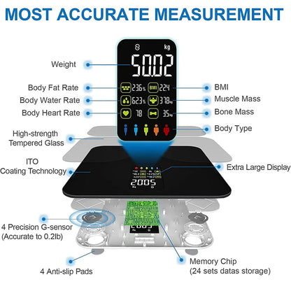A digital body fat and KiloGridi Smart Scale diagram with labeled callouts pointing to features such as weight, BMI, body fat rate, body water rate, body heart rate, body type, tempered glass, ITO coating, precision G-sensor, anti-slip pads, and memory chip. The image is not a clean product photo and functions as an explanatory feature graphic rather than a standard product shot.