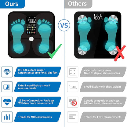 A comparison infographic for a foot-shaped body scale, labeled 'Ours' versus 'Others'. The left side shows the product in use with a green checkmark and features blue callouts for a full-surface sensor, large display, 15 body composition analyzer, and trends for all measurements.