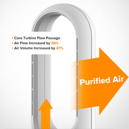 Diagram of an Purethcare 3 in 1 air purifier system with text indicating increased air flow and volume, and an arrow labeled 'Purified Air'.