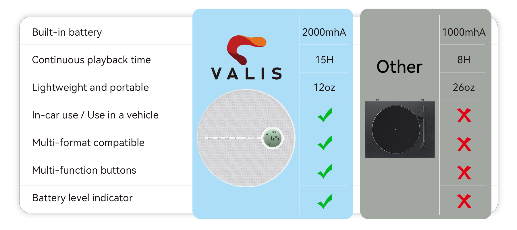 Valis CD Player chart of VALIS product features with a battery level indicator and another product.