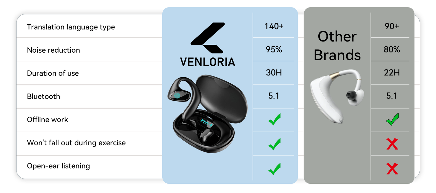 Comparison chart of Venloria AI Translation Earbuds with other brands on a white background