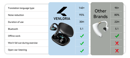 Comparison chart of Venloria AI Translation Earbuds with other brands on a white background