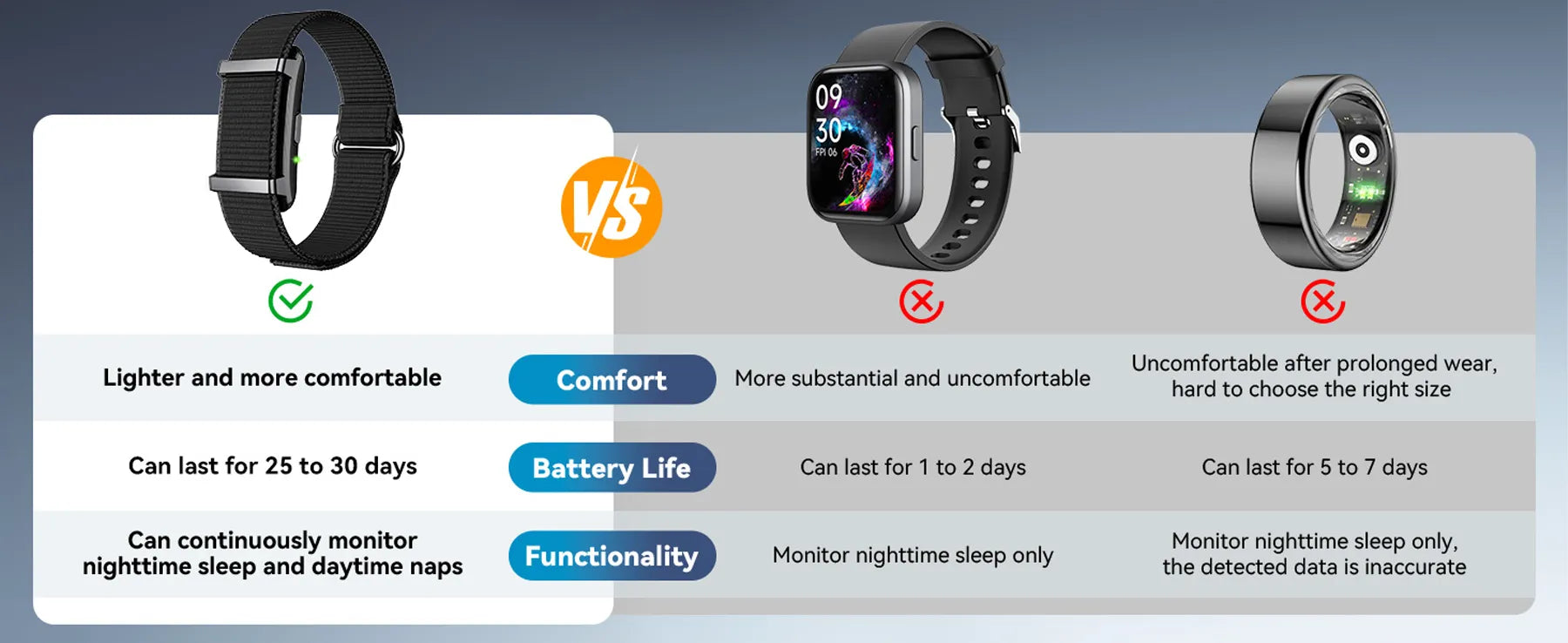 Comparison chart of three Yondaly Health Tracker Smart Bands with features listed on a gray background.