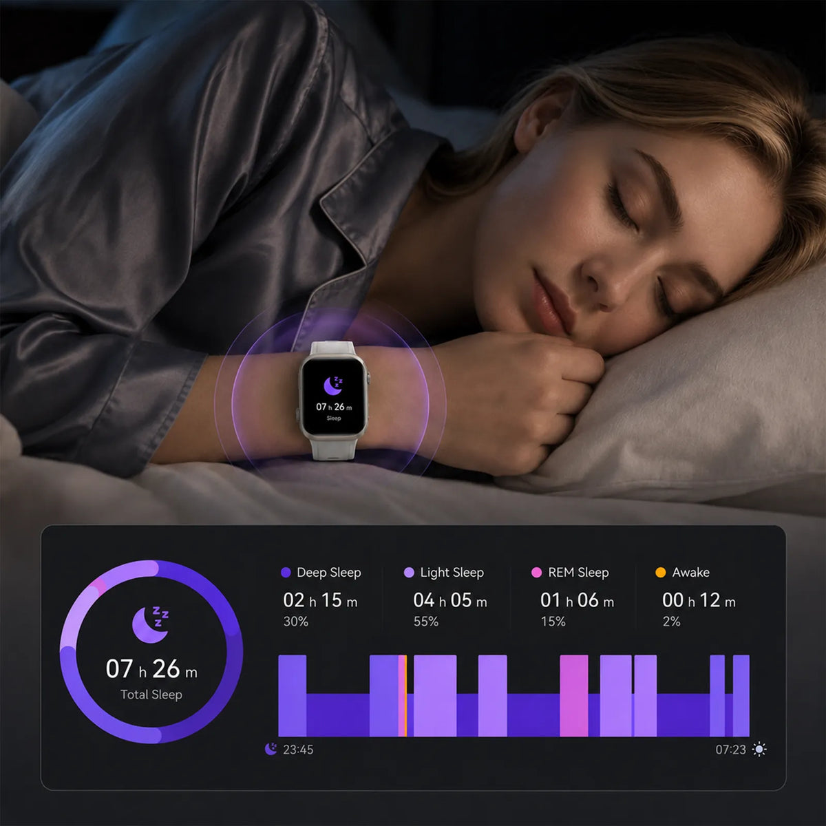 A woman sleeping in bed wearing a smartwatch on her wrist, with a sleep report graphic overlaid at the bottom showing sleep stages and total sleep time.