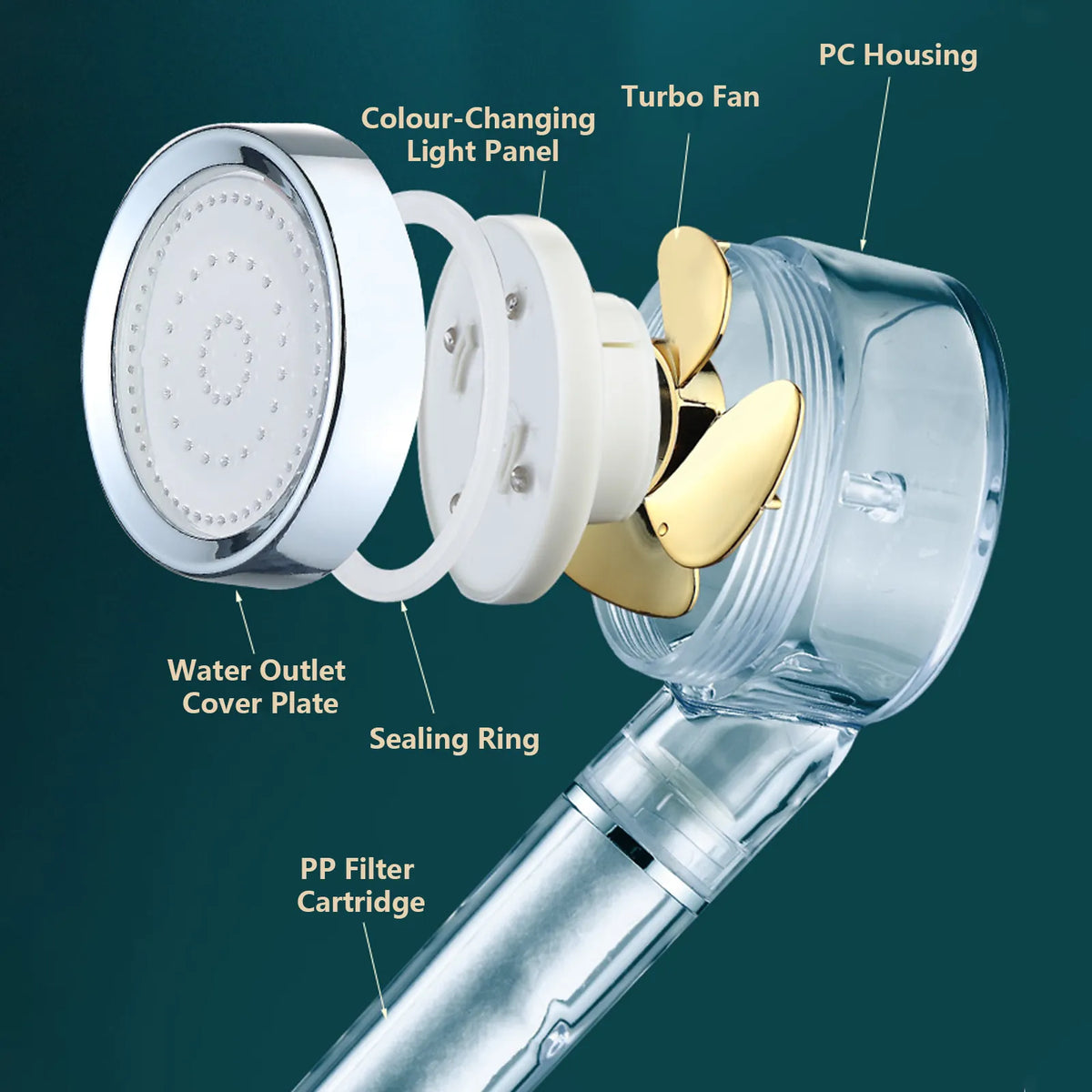 An exploded view diagram of a shower head with labeled parts including the water outlet cover plate, sealing ring, PP filter cartridge, color-changing light panel, turbo fan, and PC housing, shown on a dark teal background.