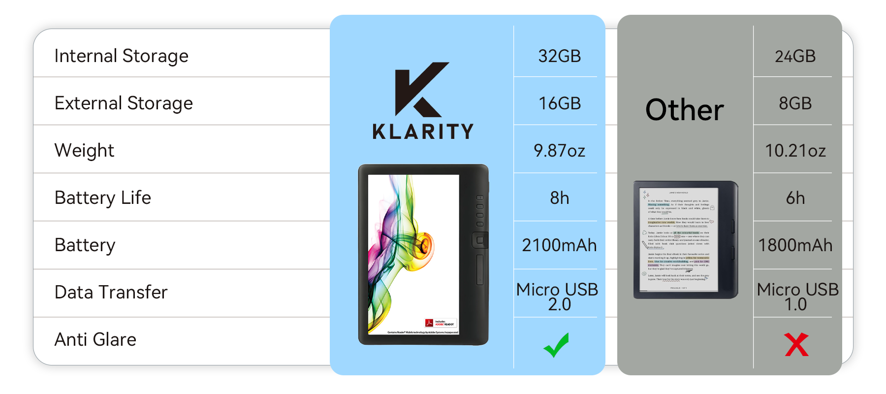 Comparison of two electronic devices with storage, weight, and battery life specifications.
